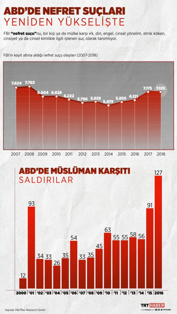 ABD’de nefret suçları yeniden yükselişte